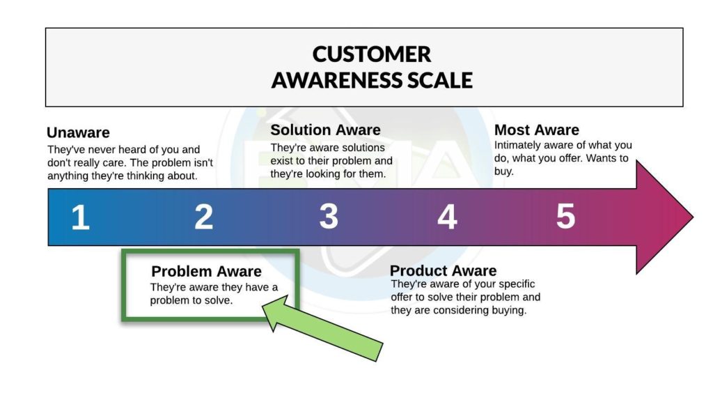 Customer Awareness - Problem Aware