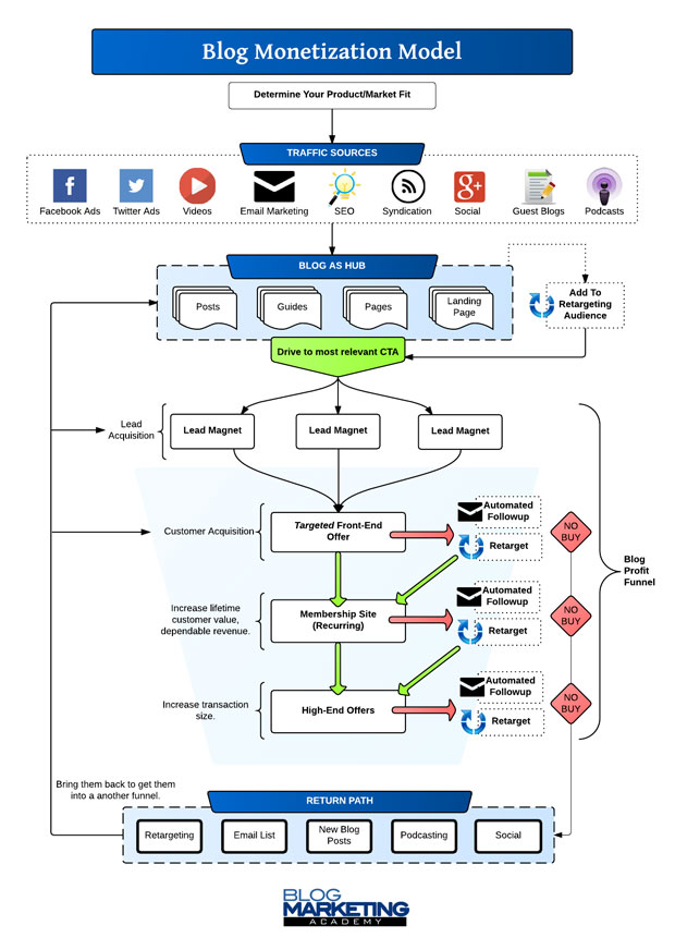 blog monetization model