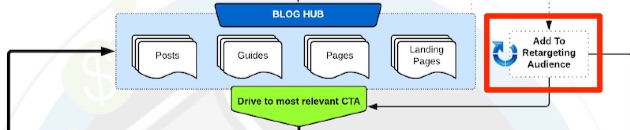 Blog Monetization Model - Make Money Blogging - Blog Retargeting
