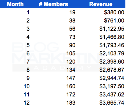 membership-site-revenue