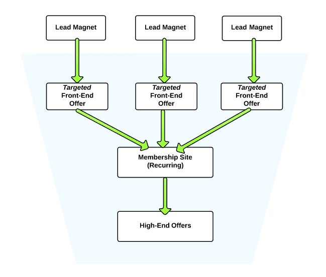 blog funnel