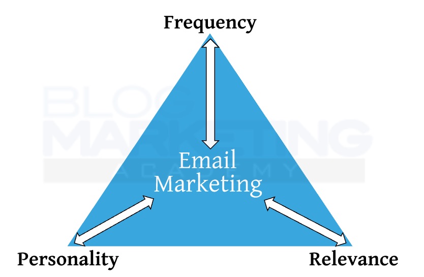 Email Marketing Triangle