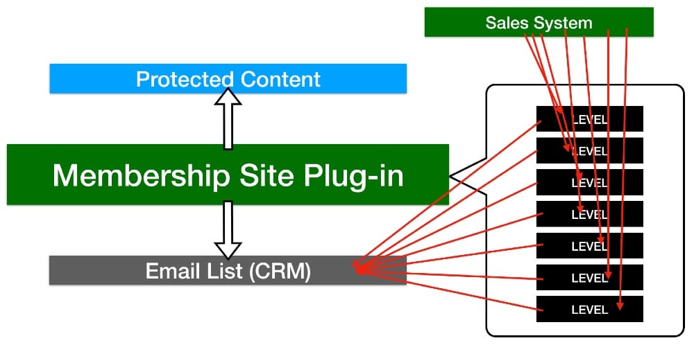 membership-site-complexity