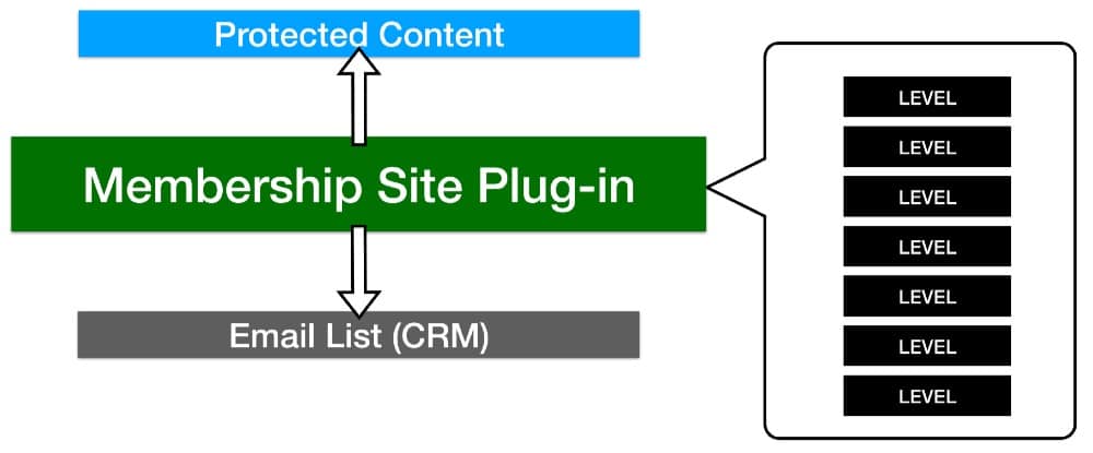 membership-site-levels