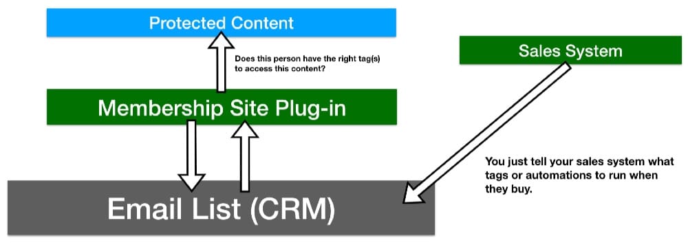 membership-site-tag-protection