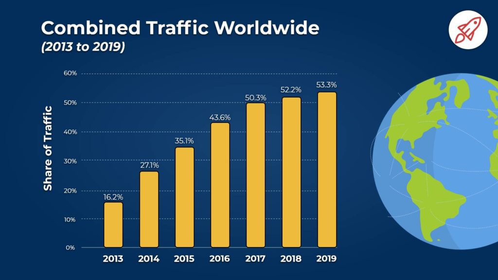 Combined_Traffic_Wordlwide