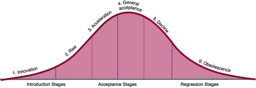 cycle