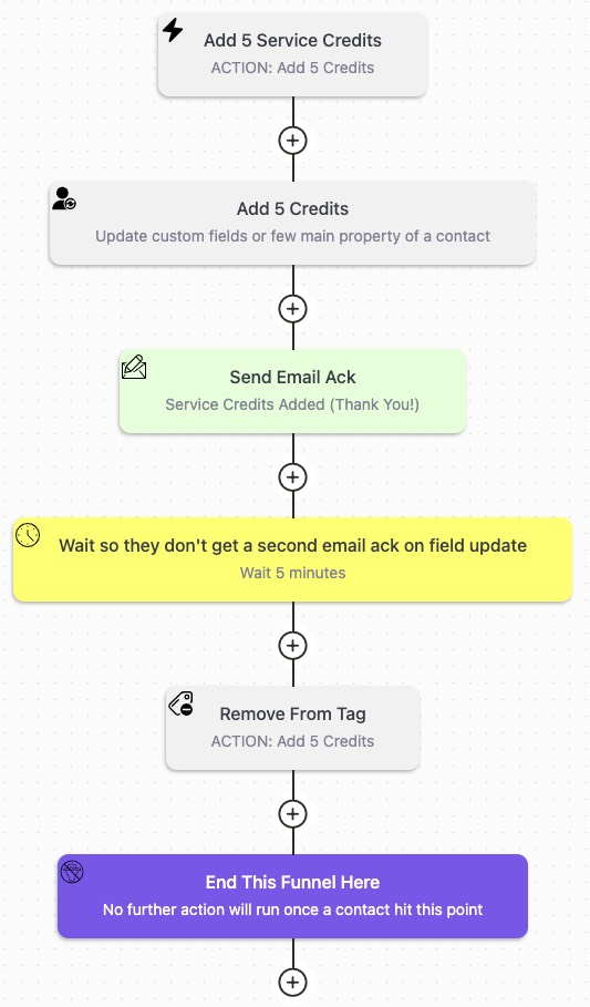 FluentCRM Automation For Adding Service Credits