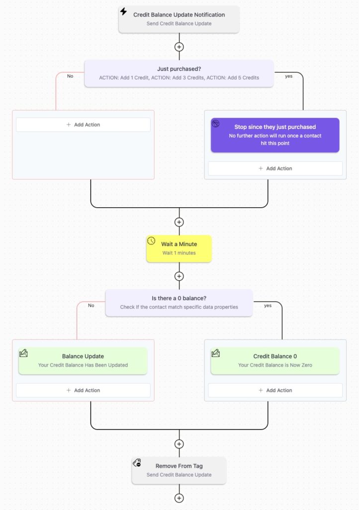 The automation in FluentCRM to send them an update of their service credit balance