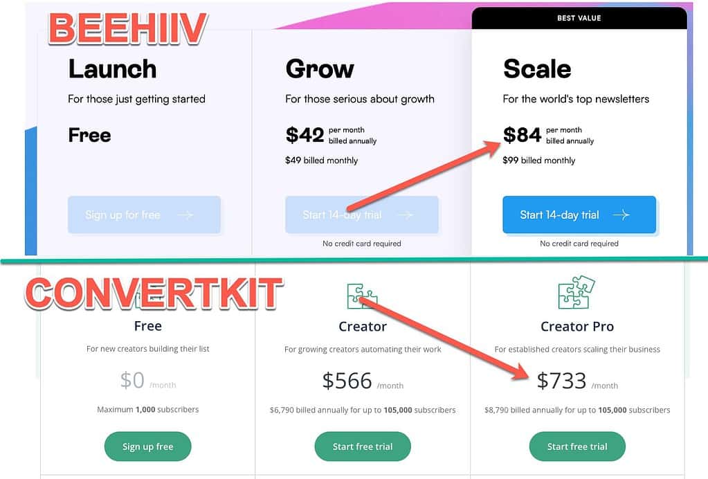 BeeHiiv Vs ConvertKit pricing